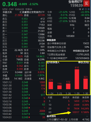 CXO全线回调，药明康德跌超4%，刷新5年低点！生物药ETF（159839）跌4%，溢价走阔，连续7日吸金2000万