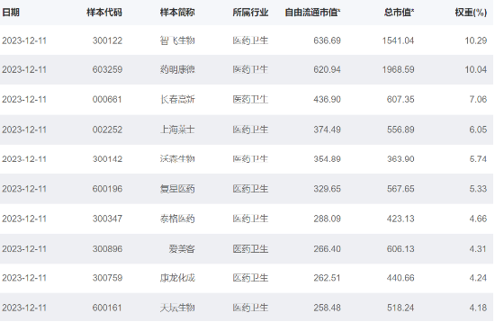 CXO全线回调，药明康德跌超4%，刷新5年低点！生物药ETF（159839）跌4%，溢价走阔，连续7日吸金2000万