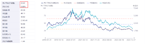 CXO全线回调，药明康德跌超4%，刷新5年低点！生物药ETF（159839）跌4%，溢价走阔，连续7日吸金2000万