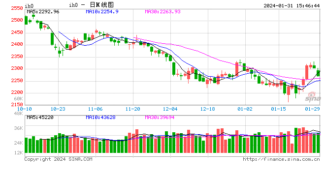 股指期货全线下跌 IH主力合约跌1.12%