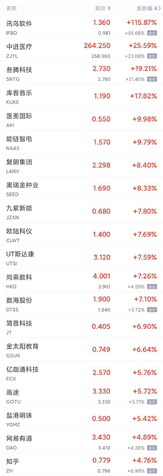 周三热门中概股涨跌不一，腾讯音乐涨超3%，拼多多、B站涨超1%，小鹏跌超3%，蔚来跌超2%