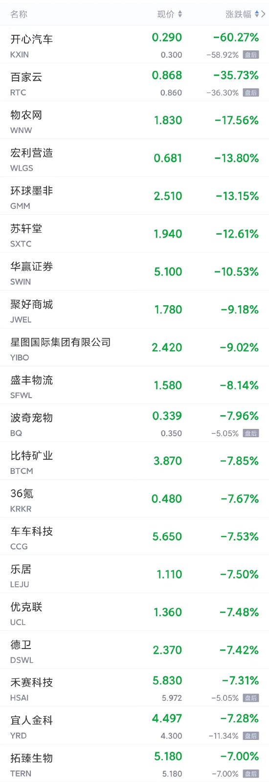 周三热门中概股涨跌不一，腾讯音乐涨超3%，拼多多、B站涨超1%，小鹏跌超3%，蔚来跌超2%