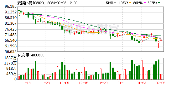 Amer Sports纽交所挂牌 安踏体育为基石投资者