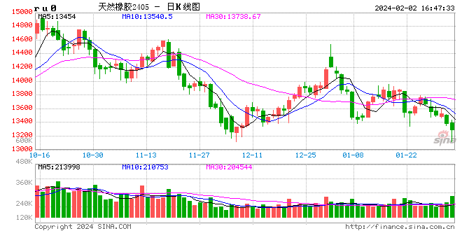 1月马来西亚橡胶生产津贴(IPG)已启动