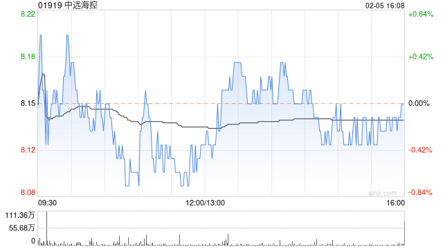 中远海控2月5日斥资1219.68万港元回购150.05万股