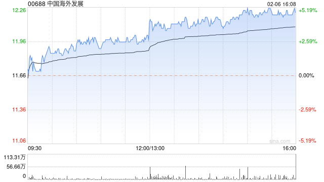 中国海外发展1月合约物业销售金额约105.04亿元 同比下跌20.4%