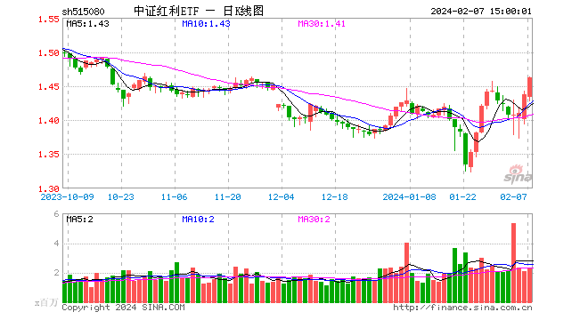 强势四连阳！中证红利ETF(515080)获资金连续5日增仓累计近6亿