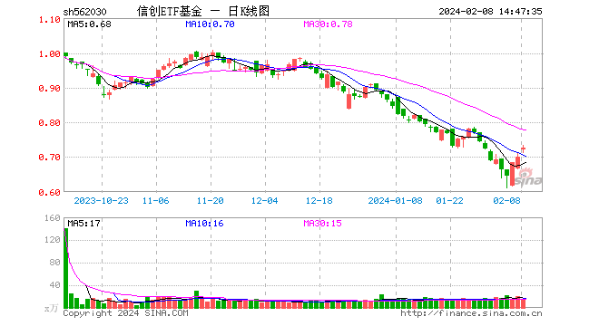 冲击日线三连阳！信创ETF基金（562030）盘中大涨4.71%，算力、数据要素、央国企改革均有利好催化！