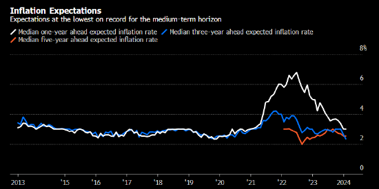 美国中期通胀预期降至11年以来最低水平