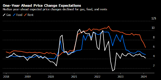 美国中期通胀预期降至11年以来最低水平
