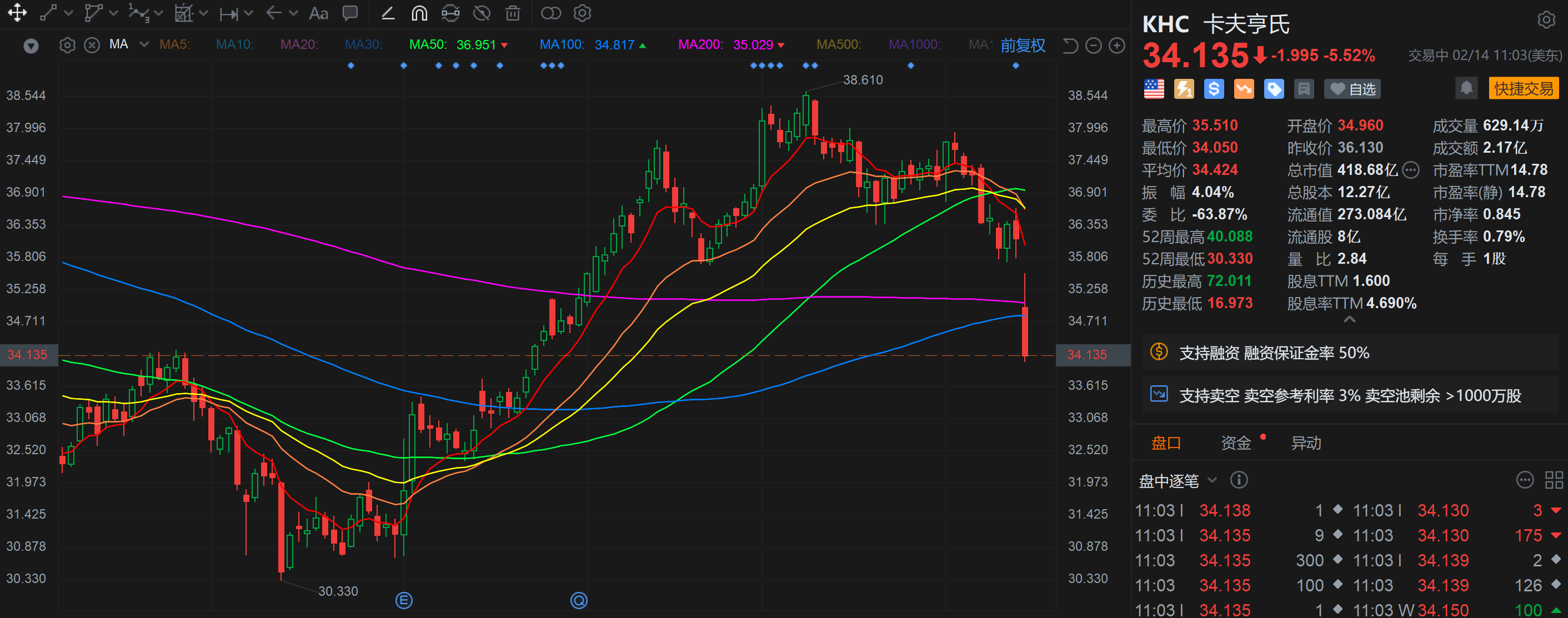 卡夫亨氏跌超5% Q4营收增速逊预期