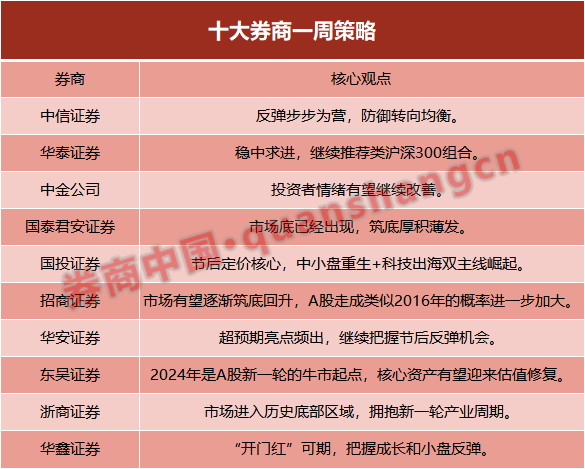 【十大券商一周策略】A股"开门红"可期！反弹步步为营，把握成长和小盘