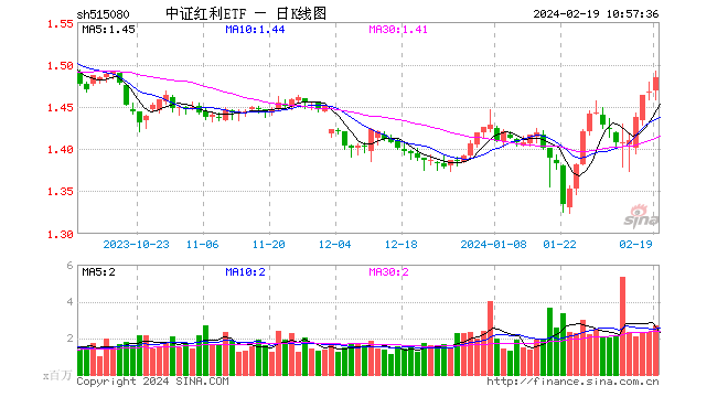 高股息板块开年延续强势表现，中证红利ETF（515080）放量涨1.43%！中国神华盘中再刷新高！