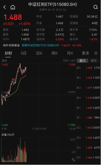 高股息板块开年延续强势表现，中证红利ETF（515080）放量涨1.43%！中国神华盘中再刷新高！