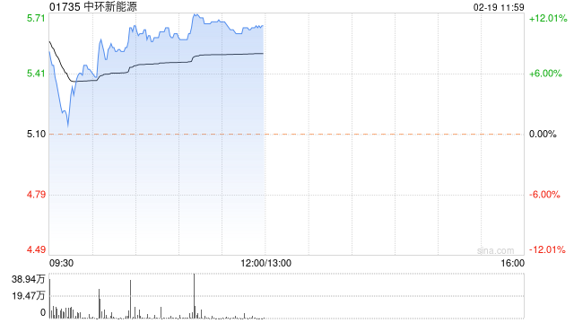 中环新能源现涨近9% 获纳入恒生综合指数等14项指数