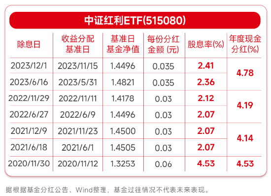 高股息板块开年延续强势表现，中证红利ETF（515080）放量涨1.43%！中国神华盘中再刷新高！