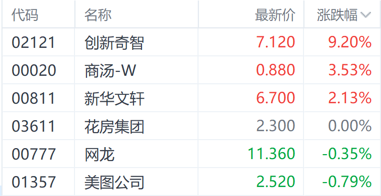 文生视频大模型Sora引发市场关注 美图公司和商汤一度涨超4%