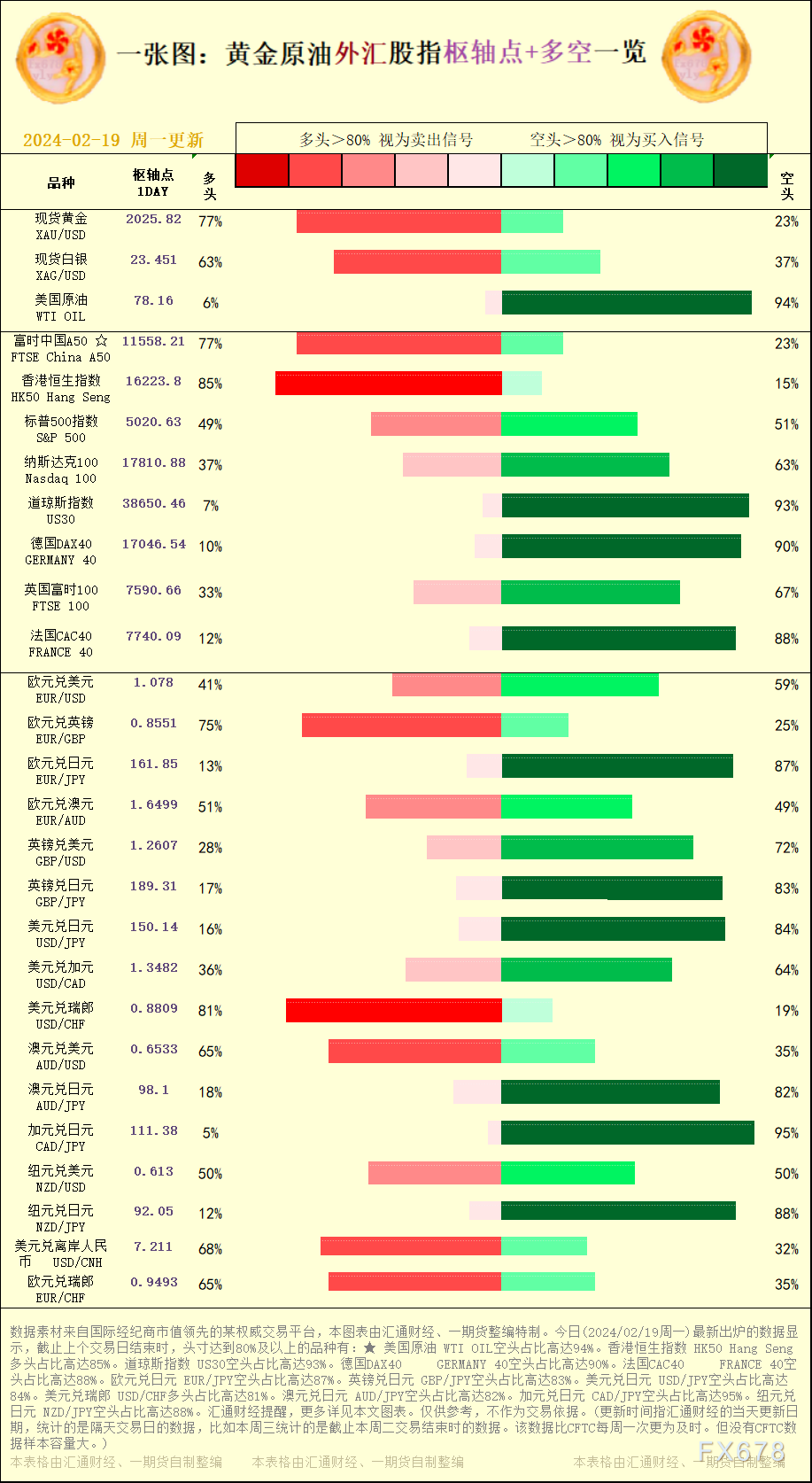 一张图：2024/02/19黄金原油外汇股指"枢纽点+多空占比"一览