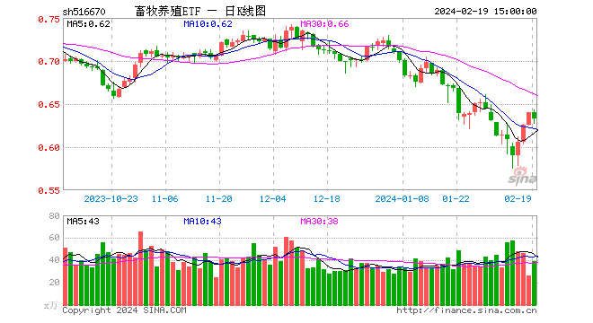 承压20日均线，畜牧养殖ETF（516670）三连阳后迎调整，机构：节后猪价如期下跌，看好去化速度和持续性