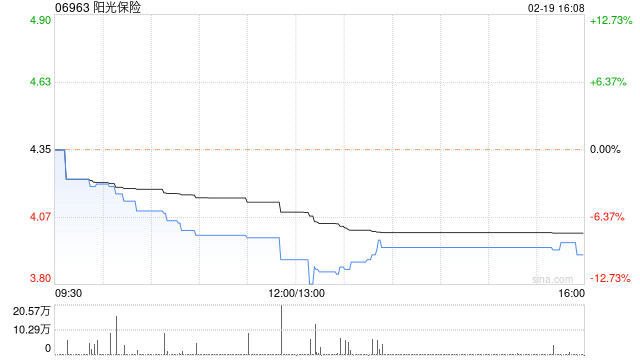 阳光保险：阳光人寿保险1月原保险合同保费收入约181.39亿元