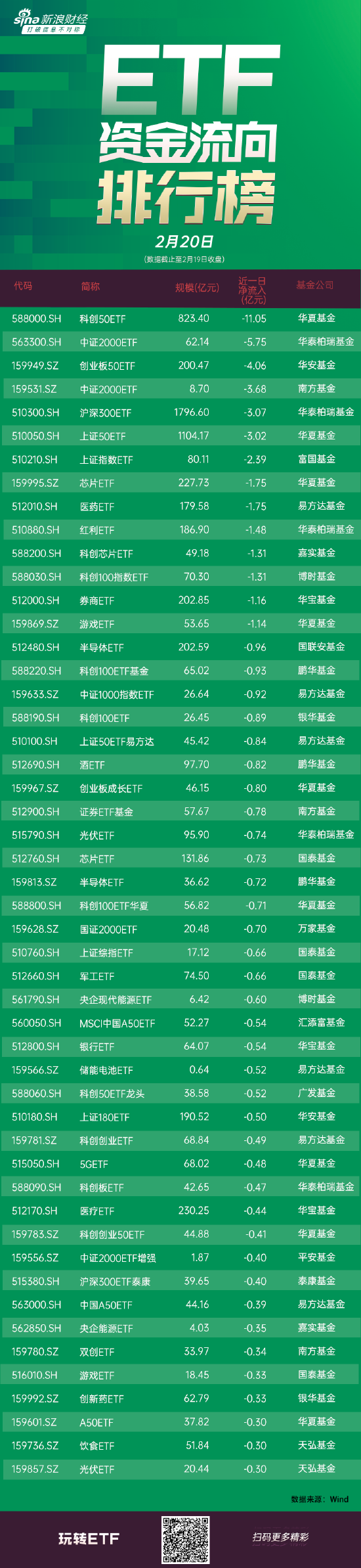 ETF资金流向：昨日多只科创100相关ETF跌逾1% 华夏科创50ETF获净赎回11.05亿元（附图）