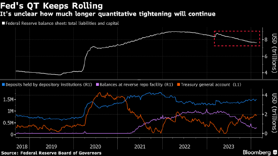 尽管流动性持续下降 美联储或许会继续实施量化紧缩