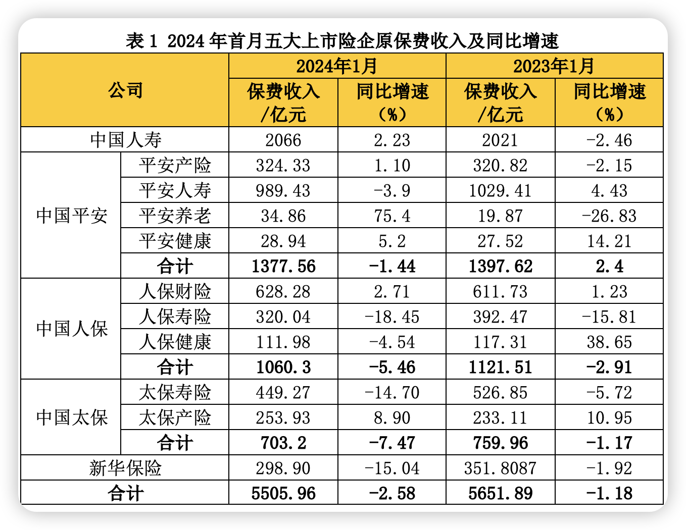 A股五大险企首月保费出炉：财险稳增 寿险开门红承压 太保寿、新华、人保寿现两位数下滑