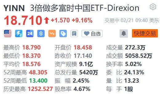 3倍做多富时中国ETF-Direxion大涨超9%