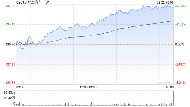 理想汽车-W尾盘涨超5% 本月内累计涨幅接近30%