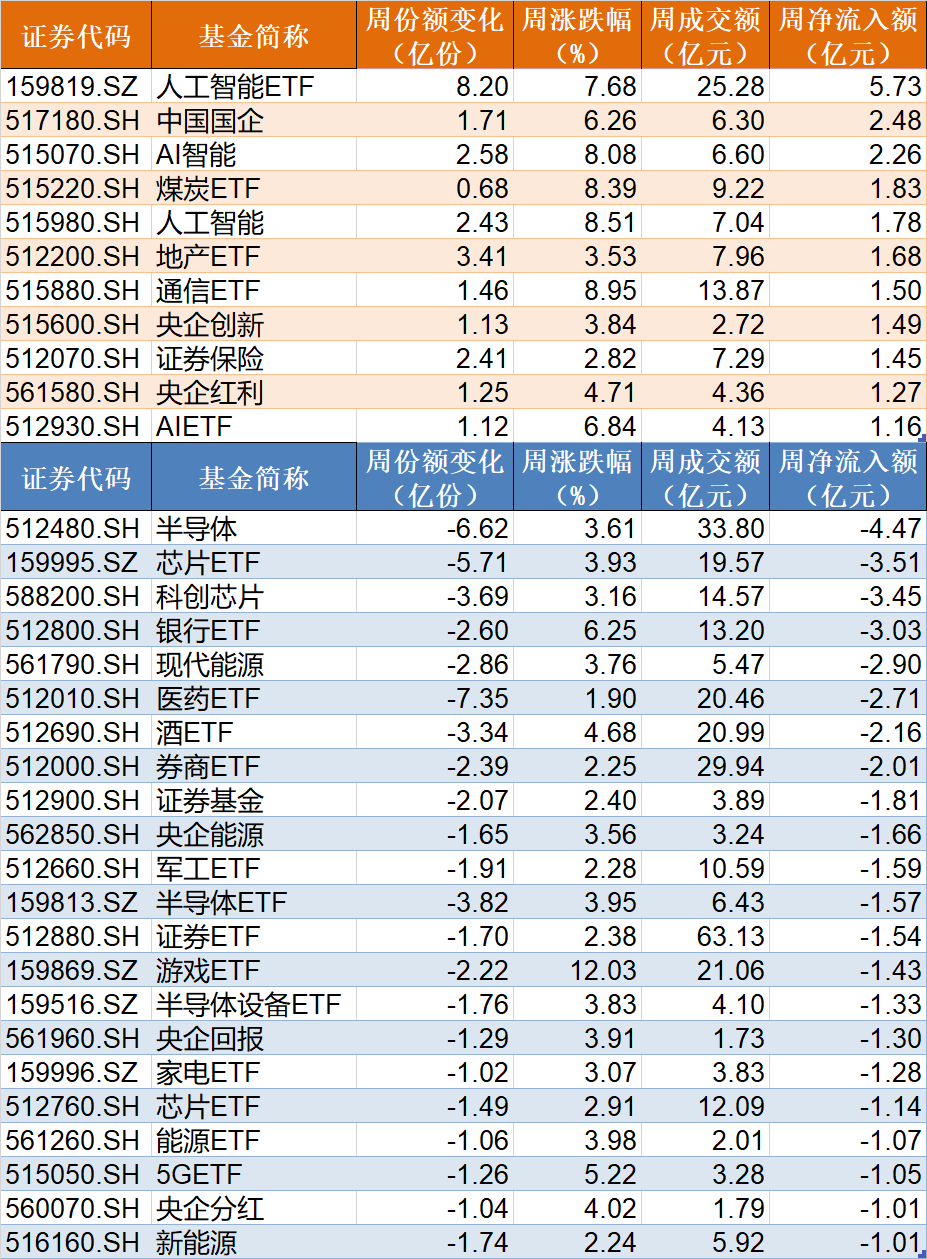 晕了晕了！刚看到有点行情，机构就玩高抛，这个板块的龙头ETF本月竟被甩卖逾70亿份