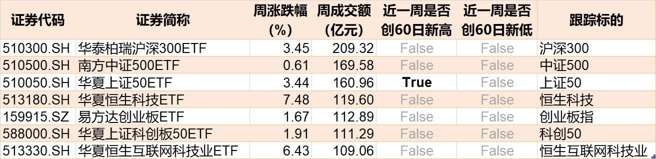 晕了晕了！刚看到有点行情，机构就玩高抛，这个板块的龙头ETF本月竟被甩卖逾70亿份