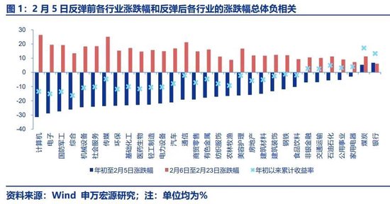 申万宏源策略：短期行情是超跌反弹与春季躁动的结合