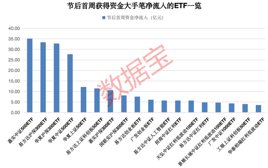 超50亿元净流入股票ETF，这类持续吸金，QDII ETF全线上涨