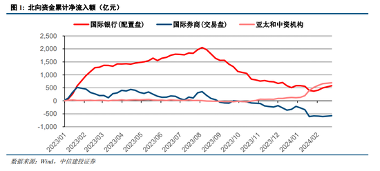 中信建投策略：北向配置盘资金连续三周净流入约200亿