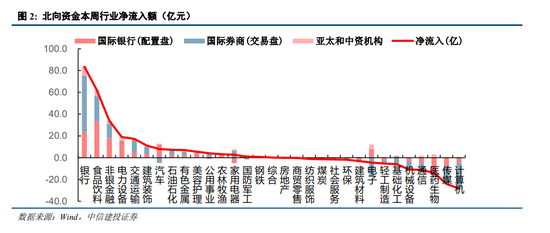 中信建投策略：北向配置盘资金连续三周净流入约200亿