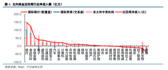 中信建投策略：北向配置盘资金连续三周净流入约200亿