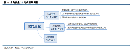 中信建投策略：北向配置盘资金连续三周净流入约200亿