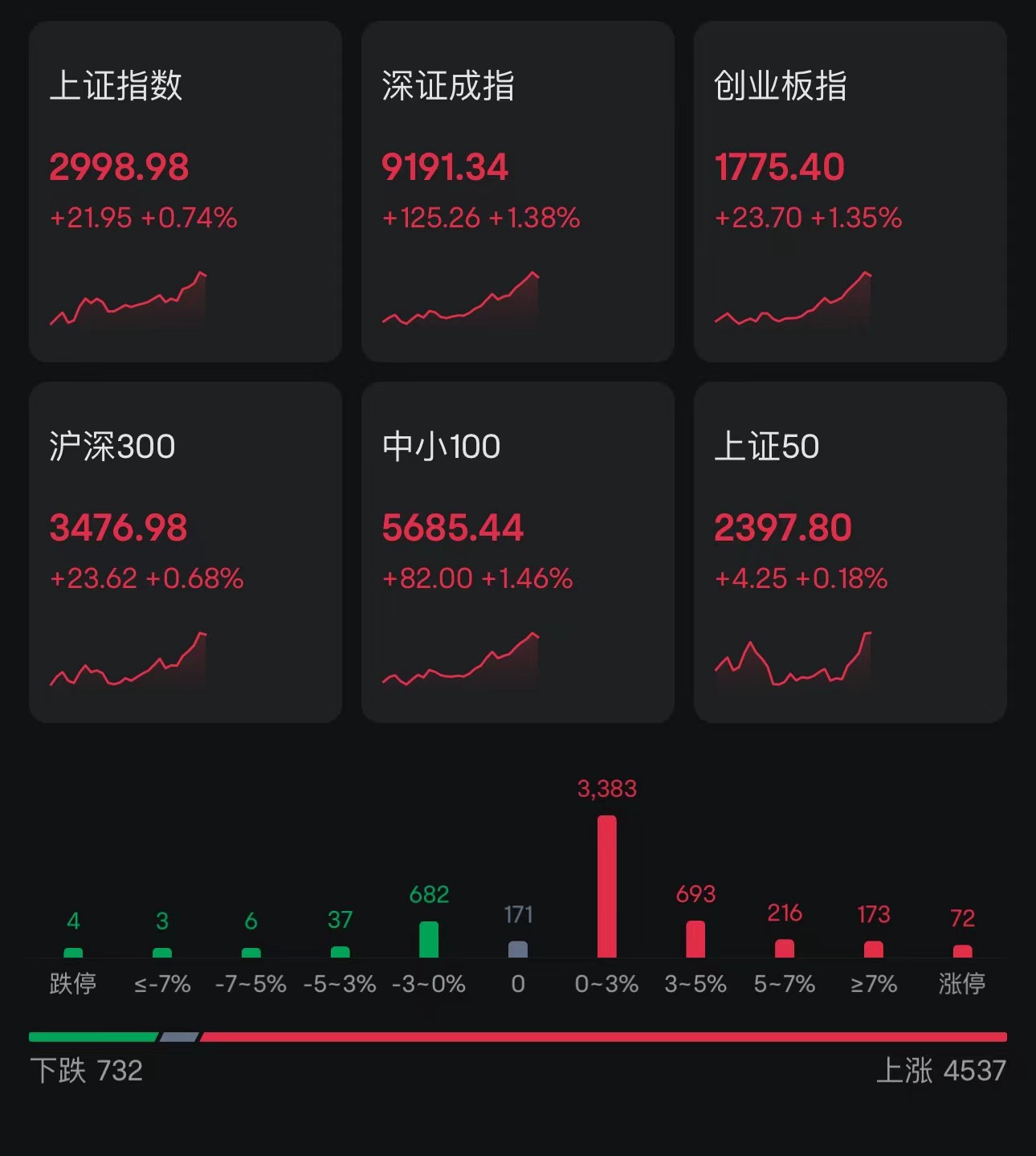 A股走强，深成指创业板指双双涨超1%！超4500股上涨，北上资金净买入A股超70亿；中兴通讯涨停，算力产业大涨