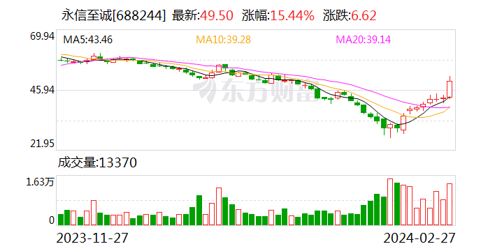 永信至诚：2023年度净利润3108.63万元 同比下降38.81%