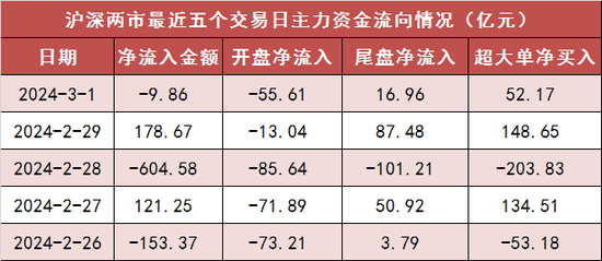 两市主力资金净流出近10亿元 计算机等行业实现净流入