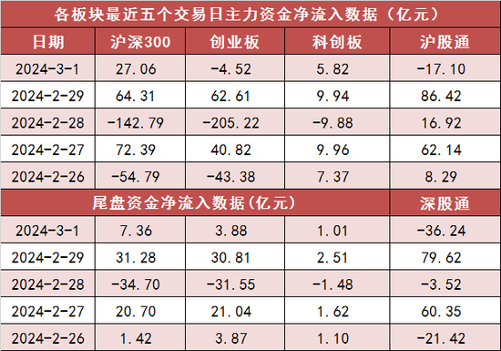 两市主力资金净流出近10亿元 计算机等行业实现净流入