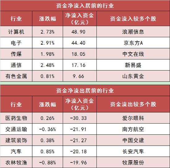 两市主力资金净流出近10亿元 计算机等行业实现净流入