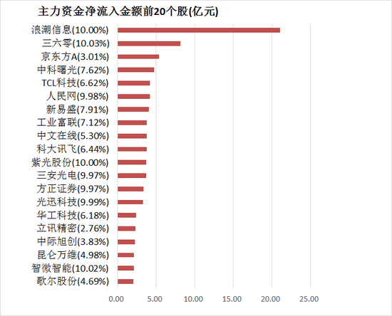 两市主力资金净流出近10亿元 计算机等行业实现净流入