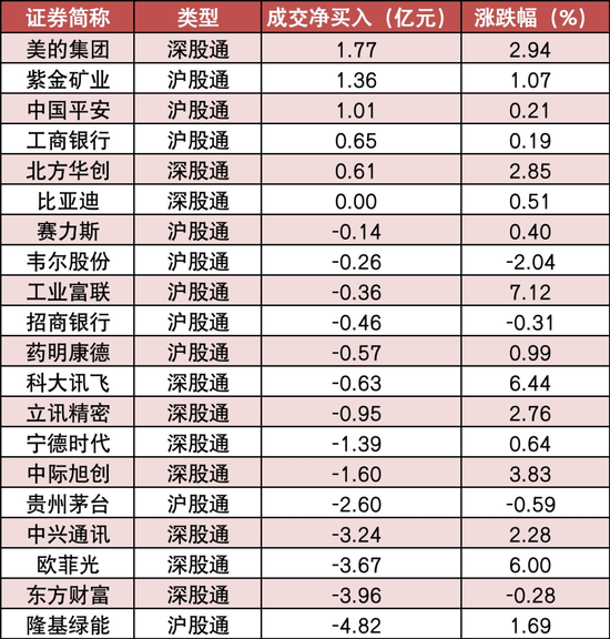 两市主力资金净流出近10亿元 计算机等行业实现净流入