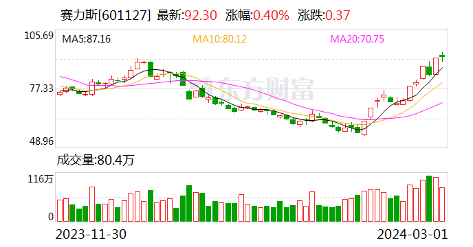 2月赛力斯新能源车同比增长360% 问界蝉联新势力月销量冠军