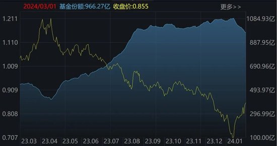 基民傻眼了！刚涨三周机构就玩高抛，百亿资金借ETF离场，中证2000、半导体更是被疯狂甩卖