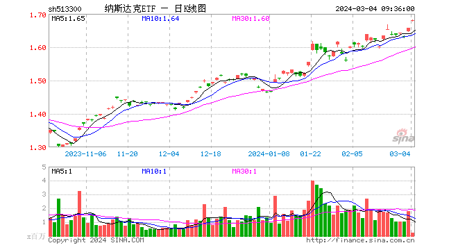 隔夜美股市场：服务器龙头戴尔科技大涨超30%（附相关ETF）