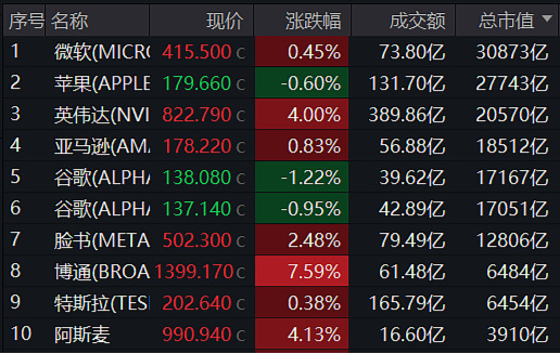 隔夜美股市场：服务器龙头戴尔科技大涨超30%（附相关ETF）