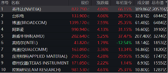 隔夜美股市场：服务器龙头戴尔科技大涨超30%（附相关ETF）