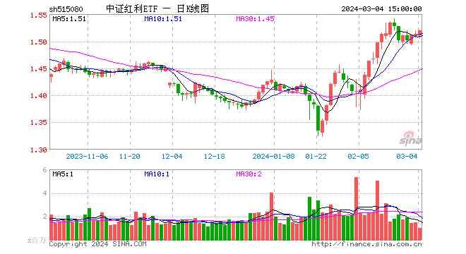 高股息板块持续走强，中证红利ETF(515080)午后涨幅扩大至0.46%冲击三连阳，陕西煤业、中国神华纷纷上扬